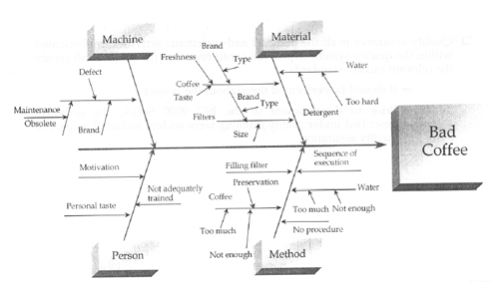 A specific fishbone diagram for software problems | Better Software